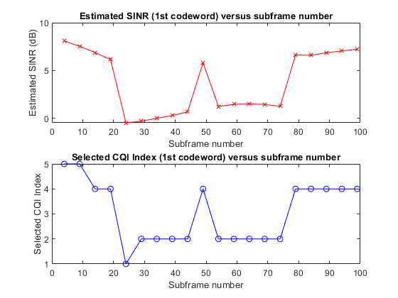 Reporting of Rank Indicator (RI) Conformance Test