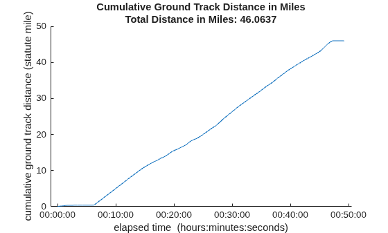Figure contains an axes object. The axes object with title Cumulative Ground Track Distance in Miles Total Distance in Miles: 46.0637, xlabel elapsed time (hours:minutes:seconds), ylabel cumulative ground track distance (statute mile) contains an object of type line.