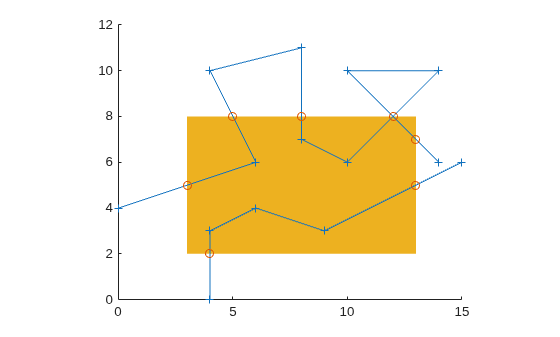 Figure contains an axes object. The axes object contains 3 objects of type patch, line. One or more of the lines displays its values using only markers
