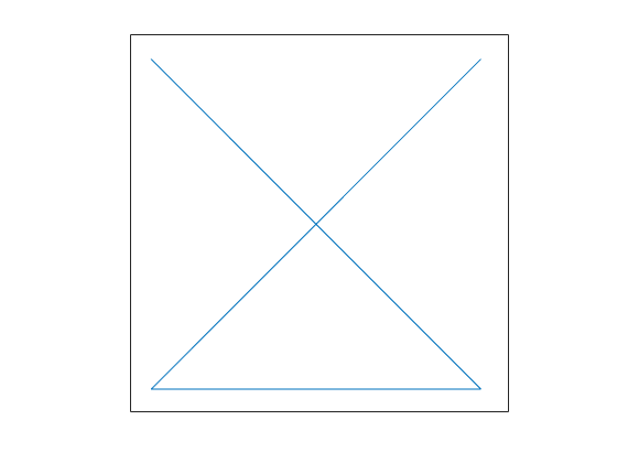 Figure contains an axes object. The axes object contains an object of type line.