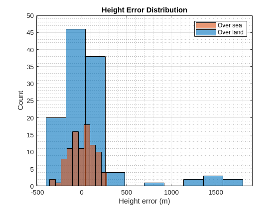 Figure contains an axes object. The axes object with title Height Error Distribution, xlabel Height error (m), ylabel Count contains 2 objects of type histogram. These objects represent Over land, Over sea.
