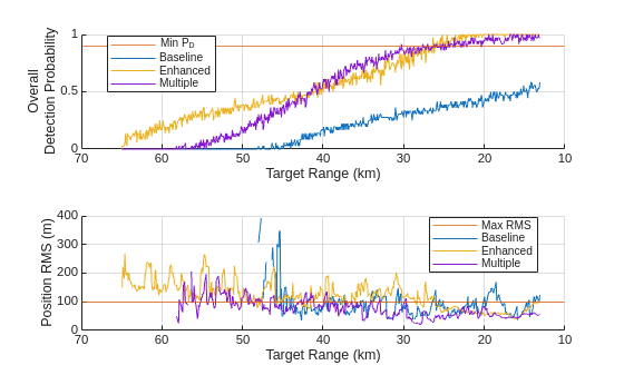 Figure contains 2 axes objects. Axes object 1 with xlabel Target Range (km), ylabel Overall Detection Probability contains 4 objects of type constantline, line. These objects represent Min P_D, Baseline, Enhanced, Multiple. Axes object 2 with xlabel Target Range (km), ylabel Position RMS (m) contains 4 objects of type constantline, line. These objects represent Max RMS, Baseline, Enhanced, Multiple.