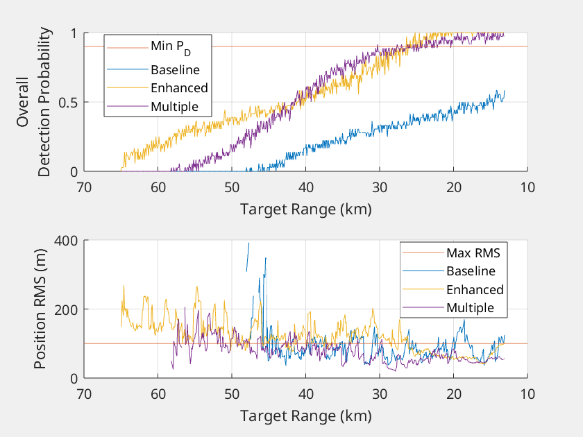 Figure contains 2 axes objects. Axes object 1 with xlabel Target Range (km), ylabel Overall Detection Probability contains 4 objects of type constantline, line. These objects represent Min P_D, Baseline, Enhanced, Multiple. Axes object 2 with xlabel Target Range (km), ylabel Position RMS (m) contains 4 objects of type constantline, line. These objects represent Max RMS, Baseline, Enhanced, Multiple.