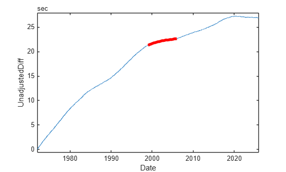 Figure contains an axes object. The axes object with xlabel Date, ylabel UnadjustedDiff contains 2 objects of type line.