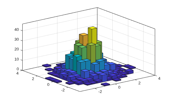 Figure contains an axes object. The axes object contains an object of type histogram2. This object represents y vs. x.
