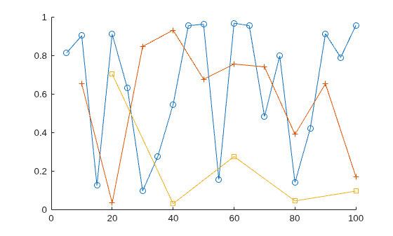 Figure contains an axes object. The axes object contains 3 objects of type line.