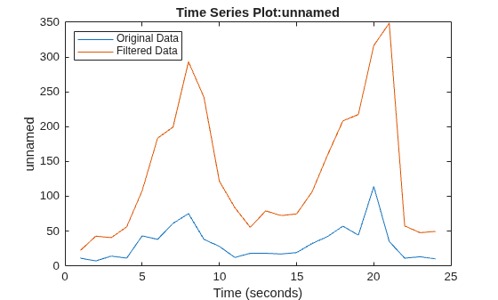 Figure contains an axes object. The axes object with title Time Series Plot:unnamed, xlabel Time (seconds), ylabel unnamed contains 2 objects of type line. These objects represent Original Data, Filtered Data.
