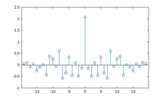 Figure contains an axes object. The axes object contains an object of type stem.
