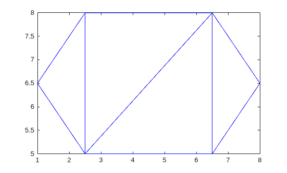 Triangulation plot of 4 triangles connecting 6 points, with x-axis from 1 to 8 and y-axis from 5 to 8