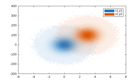 Figure contains an axes object. The axes object contains 2 objects of type binscatter. These objects represent x1,y1, x2,y2.
