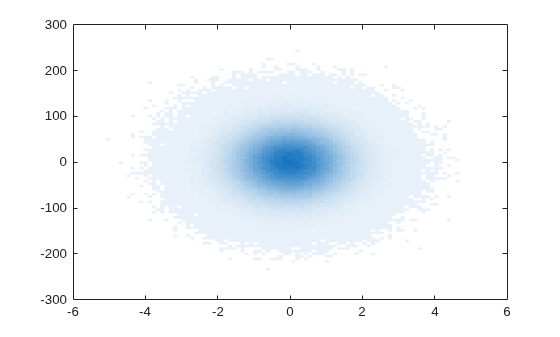 Figure contains an axes object. The axes object contains an object of type binscatter.