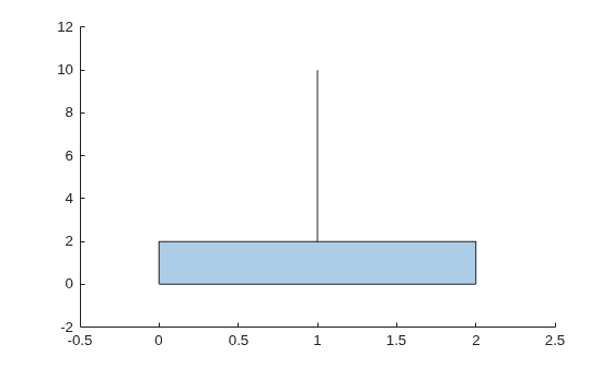 Polygon with a thin vertical sliver extending from the top edge up to y=10, showing the boundary outlier