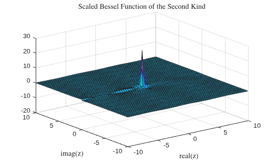 Figure contains an axes object. The axes object with title Scaled Bessel Function of the Second Kind, xlabel real(z), ylabel imag(z) contains an object of type surface.