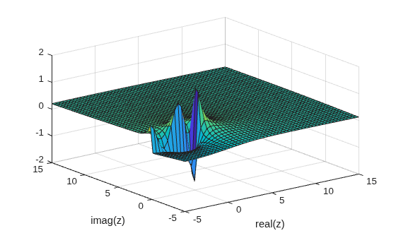Figure contains an axes object. The axes object with xlabel real(z), ylabel imag(z) contains an object of type surface.