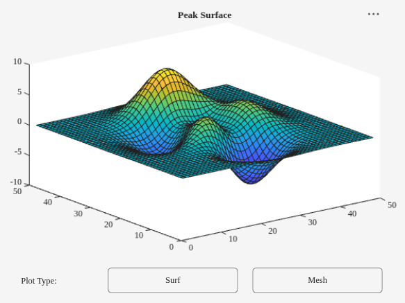 Figure contains an axes object and other objects of type uilabel, uibutton. The axes object with title Peak Surface contains an object of type surface.