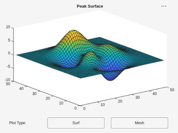 Figure contains an axes object and other objects of type uilabel, uibutton. The axes object with title Peak Surface contains an object of type surface.