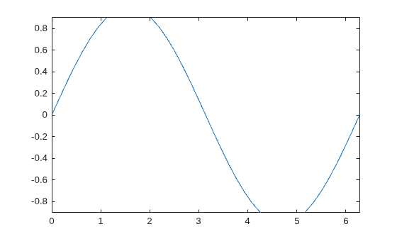 Figure contains an axes object. The axes object contains an object of type line.
