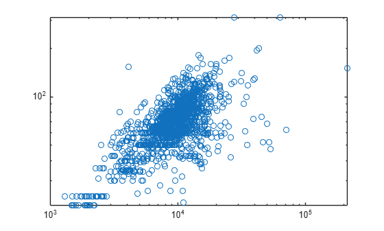 Figure contains an axes object. The axes contains a line object which displays its values using only markers.