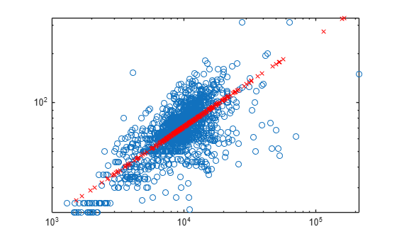Figure contains an axes object. The axes object contains 2 objects of type line. One or more of the lines displays its values using only markers