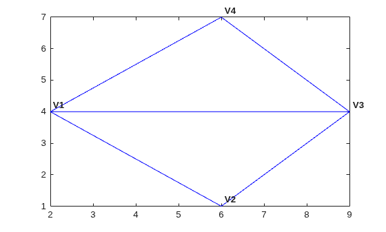 Triangulation with vertices labeled V1 through V4