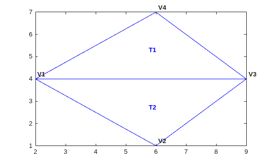 Triangulation with vertices labeled V1–V4 and triangles labeled T1 and T2