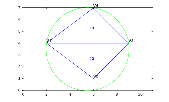 Triangulation with green circumcircle of T1 that contains V2, showing the Delaunay criterion is violated