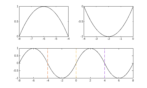 Figure contains 3 axes objects. Axes object 1 contains an object of type line. Axes object 2 contains an object of type line. Axes object 3 contains 4 objects of type line.