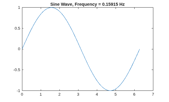 Figure contains an axes object. The axes object with title Sine Wave, Frequency = 0.15915 Hz contains an object of type line.