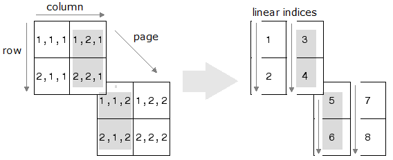 Mapping of subscripts to linear indices in a 2-by-2-by-2 array. The row, column, and page subscripts (1,2,1), (2,2,1), (1,1,2), and (2,1,2) correspond to linear indices 3, 4, 5, and 6.