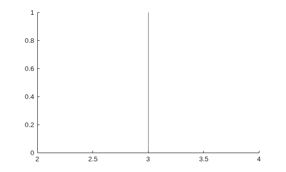 Figure contains an axes object. The axes object contains an object of type constantline.