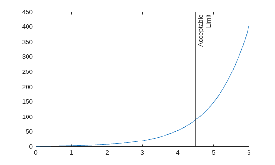 Figure contains an axes object. The axes object contains 2 objects of type line, constantline.