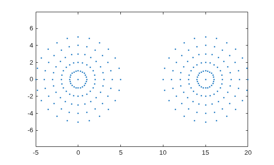 Two clusters of 2-D points arranged in concentric circles, centered at (0,0) and (15,0)