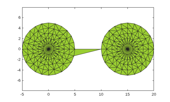 Alpha shape with one region connecting both point clusters via a narrow bridge