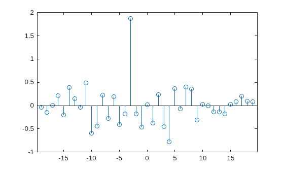 Figure contains an axes object. The axes object contains an object of type stem.