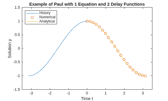 Figure contains an axes object. The axes object with title Example of Paul with 1 Equation and 2 Delay Functions, xlabel Time t, ylabel Solution y contains 3 objects of type line. One or more of the lines displays its values using only markers These objects represent History, Numerical, Analytical.