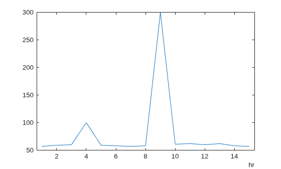 Figure contains an axes object. The axes object contains an object of type line.