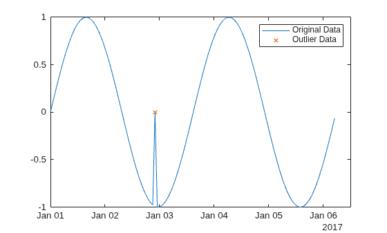 Figure contains an axes object. The axes object contains 2 objects of type line. One or more of the lines displays its values using only markers These objects represent Original Data, Outlier Data.