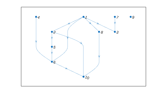Figure contains an axes object. The axes object contains an object of type graphplot.