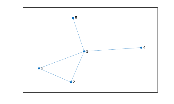 Figure contains an axes object. The axes object contains an object of type graphplot.