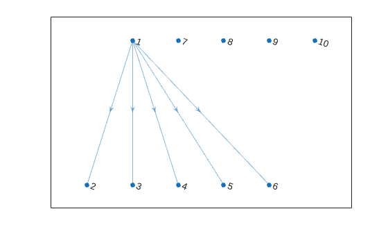Figure contains an axes object. The axes object contains an object of type graphplot.
