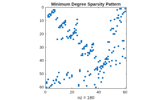 Figure contains an axes object. The axes object with title Minimum Degree Sparsity Pattern, xlabel nz = 180 contains a line object which displays its values using only markers.