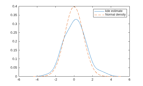 Figure contains an axes object. The axes object contains 2 objects of type line. These objects represent kde estimate, Normal density.