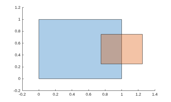 Two overlapping polyshape objects plotted together, a blue unit square and a smaller orange square