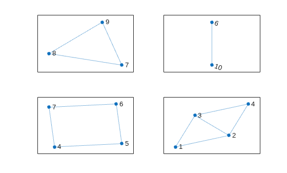 Figure contains 4 axes objects. Axes object 1 contains an object of type graphplot. Axes object 2 contains an object of type graphplot. Axes object 3 contains an object of type graphplot. Axes object 4 contains an object of type graphplot.
