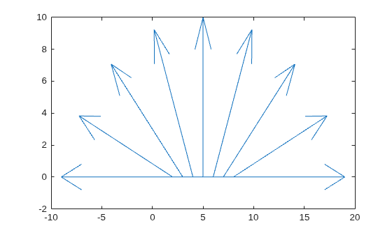 Figure contains an axes object. The axes object contains 10 objects of type line.