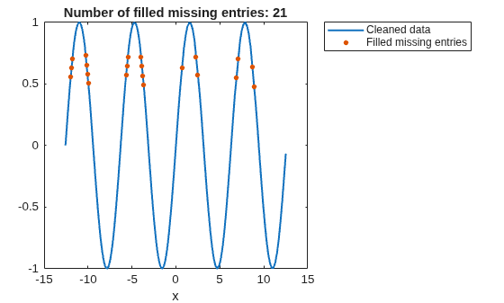 Figure contains an axes object. The axes object with title Number of filled missing entries: 21, xlabel x contains 2 objects of type line. One or more of the lines displays its values using only markers These objects represent Cleaned data, Filled missing entries.