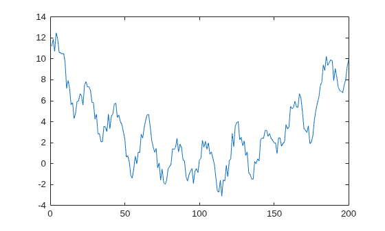 Figure contains an axes object. The axes object contains an object of type line.