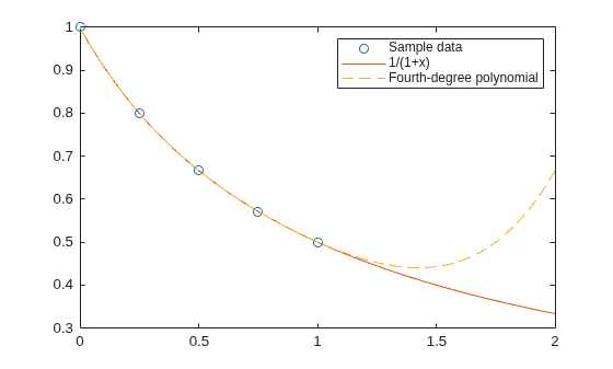 Figure contains an axes object. The axes object contains 3 objects of type line. One or more of the lines displays its values using only markers These objects represent Sample data, 1/(1+x), Fourth-degree polynomial.