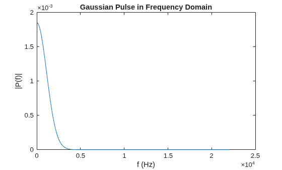 Figure contains an axes object. The axes object with title Gaussian Pulse in Frequency Domain, xlabel f (Hz), ylabel |P(f)| contains an object of type line.