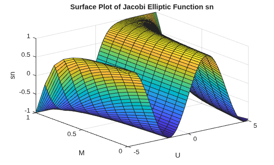 Figure contains an axes object. The axes object with title Surface Plot of Jacobi Elliptic Function sn, xlabel U, ylabel M contains an object of type surface.